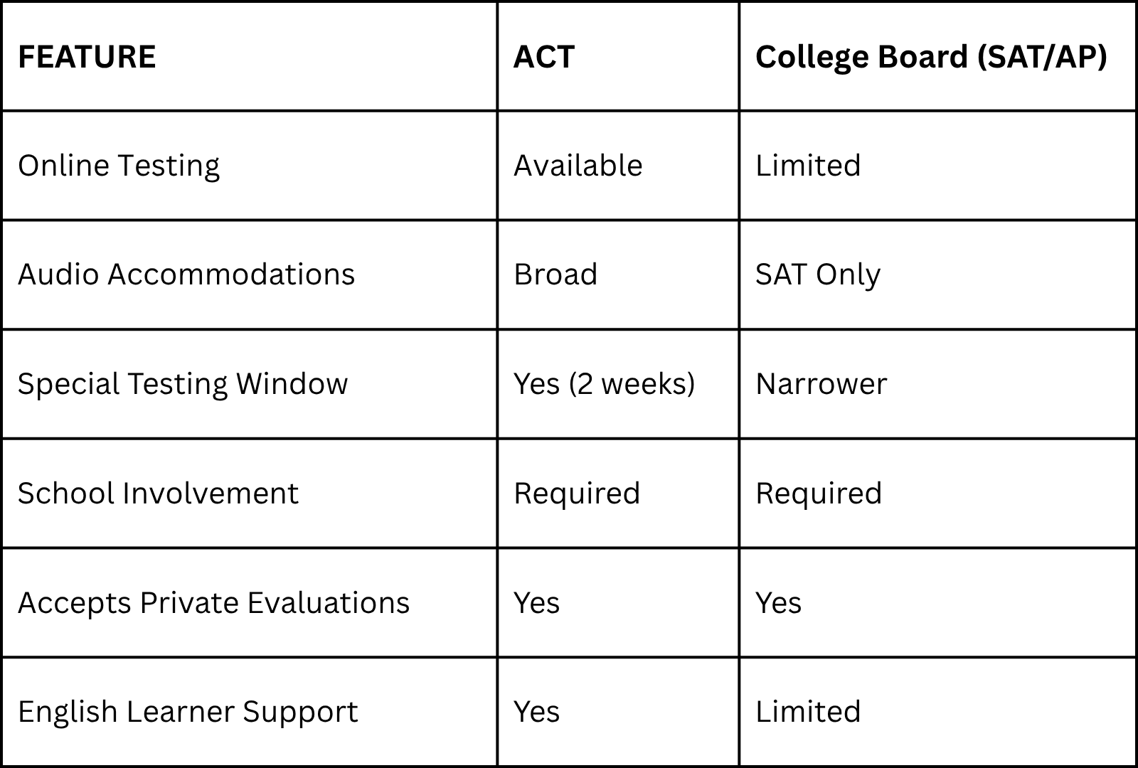 SAT, ACT & AP Accommodations, Brooklyn Letters