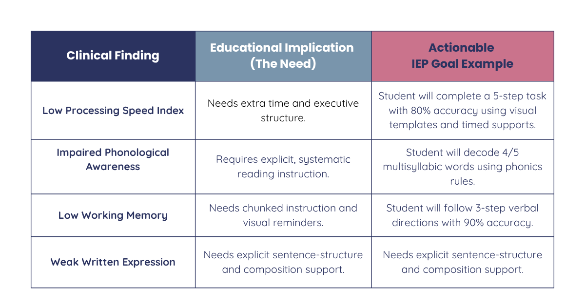 convert diagnostic results into measurable, educationally relevant goals